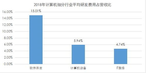 計(jì)算機(jī)行業(yè)研發(fā)投入深度解析 軟件開(kāi)發(fā)領(lǐng)跑，數(shù)據(jù)要素市場(chǎng)與軟硬件協(xié)同發(fā)展